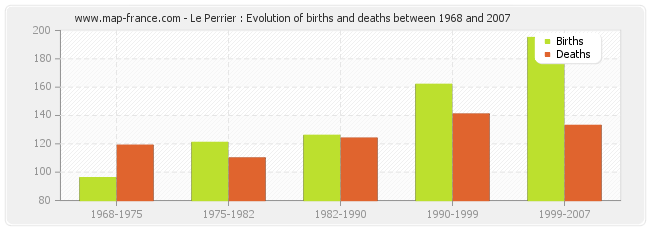 Le Perrier : Evolution of births and deaths between 1968 and 2007